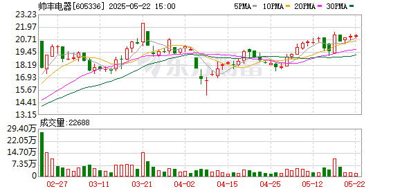 久联优配 帅丰电器：6月10日将召开2024年年度股东大会