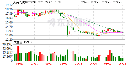 问道管理 天合光能：2024年年度股东会决议公告