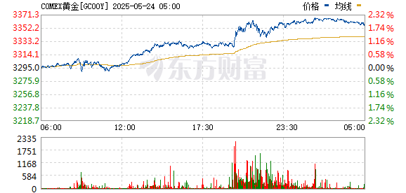 杨帆配资 据美国商品期货交易委员会（CFTC） 截至5月20日当周 COMEX黄金期货投机性净多头寸减少1,434手至110,874手