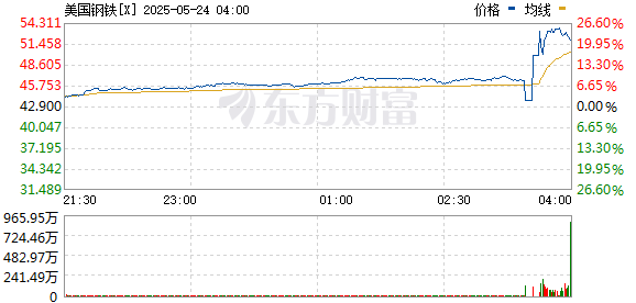 股涨柜 美国钢铁股票短暂停牌 股价现涨幅16% 报49.84美元