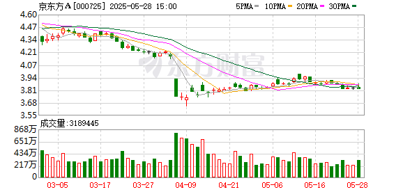 大资本 京东方A：第6代新型半导体显示器件全面量产