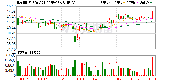 盈股网在线 上市公司调研行｜华测导航：发力出海走向国际化，新领域拓展打开新未来