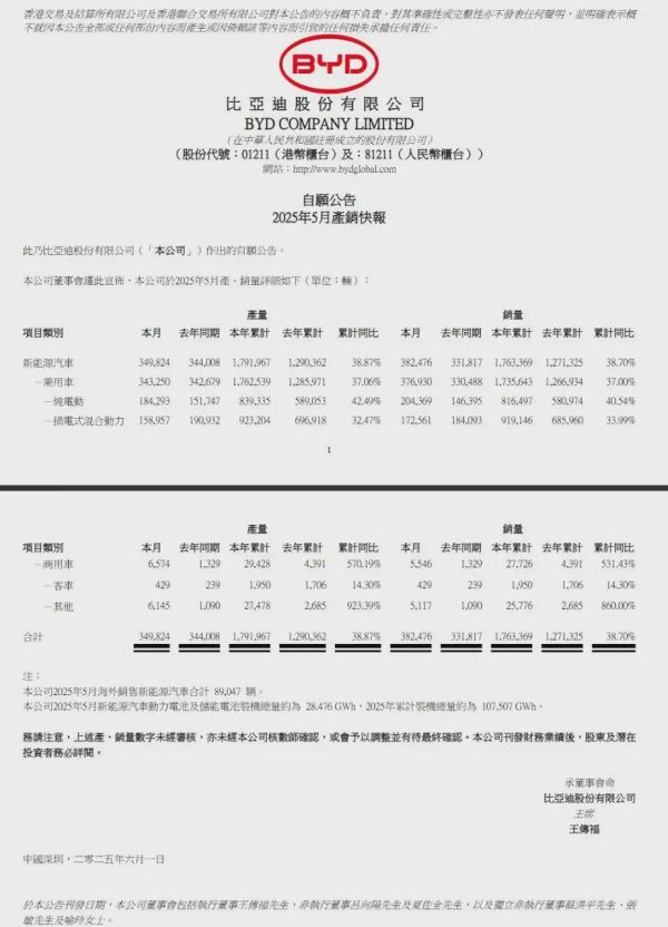久联优配 比亚迪5月销量382476辆 同比增长14.1%