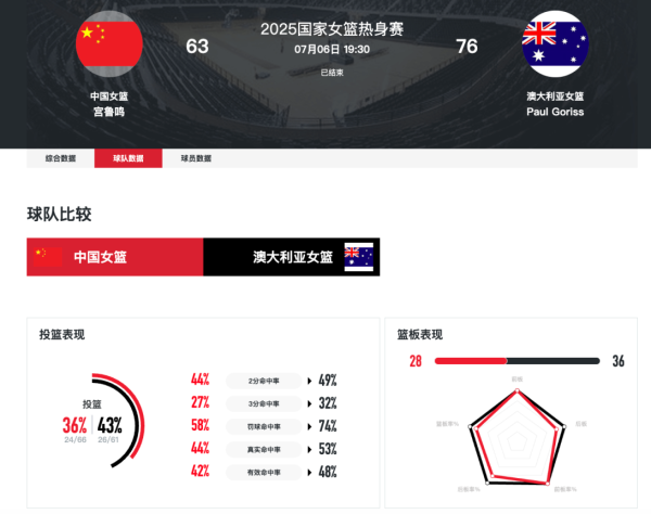永旺配资端 63比76不敌澳大利亚女篮 中国女篮遭遇今夏热身赛首败