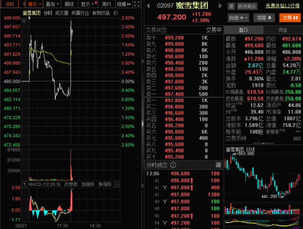 红和古 蜜雪集团上半年营收148.75亿元 全球门店数增至53014家